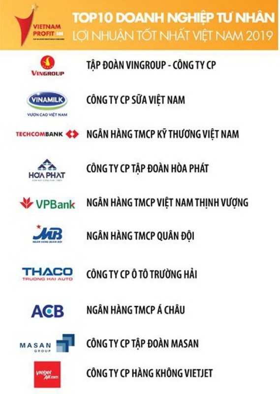 Techcombank: Top 3 doanh nghiệp tư nhân lợi nhuận tốt nhất