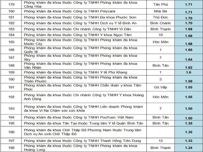 Điểm mặt hơn 40 phòng khám đa khoa chất lượng kém ở TP.HCM