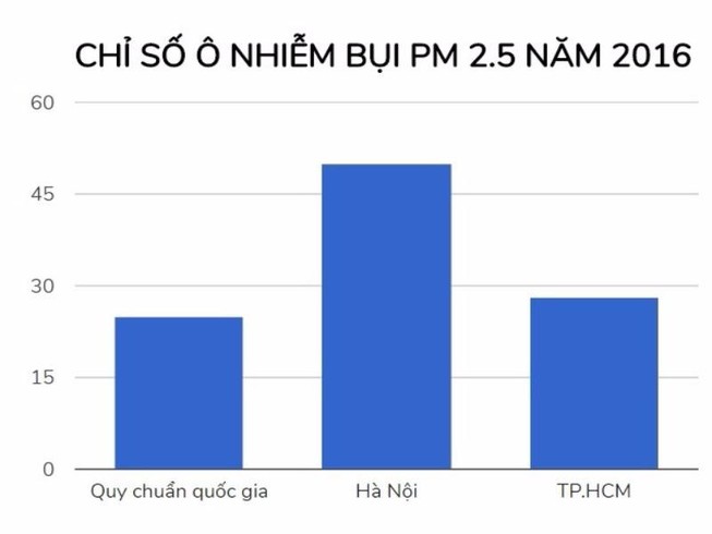 Chỉ số bụi tại Hà Nội cao gấp 5 lần ngưỡng trung bình