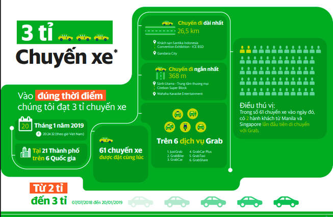 Grab đạt cột mốc 3 tỉ chuyến xe trên toàn Đông Nam Á
