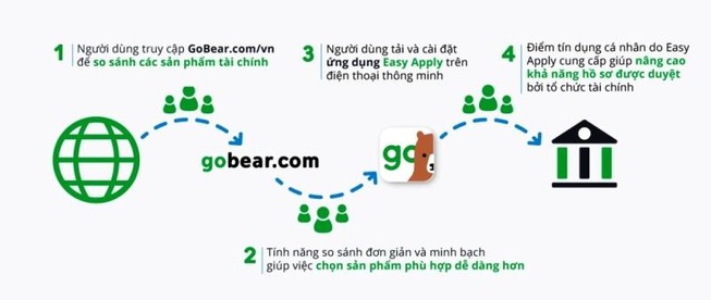 Ứng dụng Easy Apply giúp đăng ký sản phẩm tài chính dễ hơn