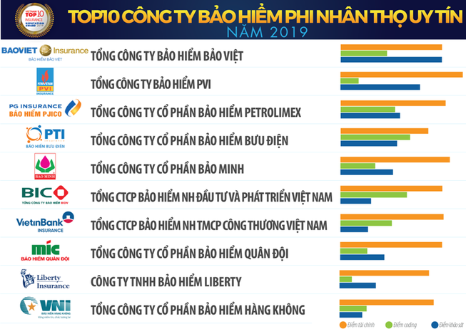 Liberty: Top 10 công ty bảo hiểm phi nhân thọ uy tín nhất