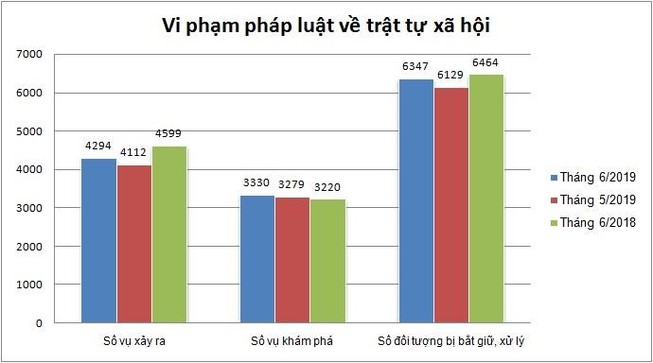 Tháng 6-2019, án về tội phạm ma tuý tăng 776 vụ