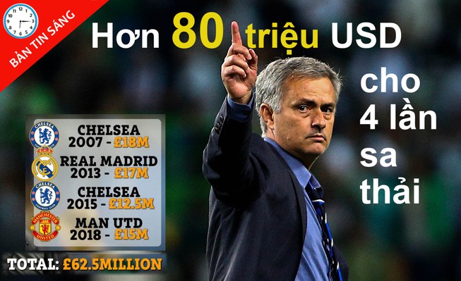 Mourinho thành triệu phú, Thái Lan tuyển đồng hương thầy Park
