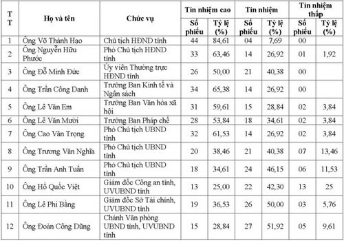 Giám đốc Công an Bến Tre có nhiều phiếu tín nhiệm thấp