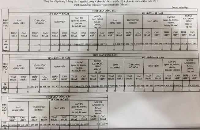 Hiệu trưởng trên 10 năm thu nhập chỉ 7-10 triệu/tháng