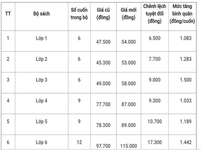 Chính thức tăng giá sách giáo khoa năm học 2019-2020