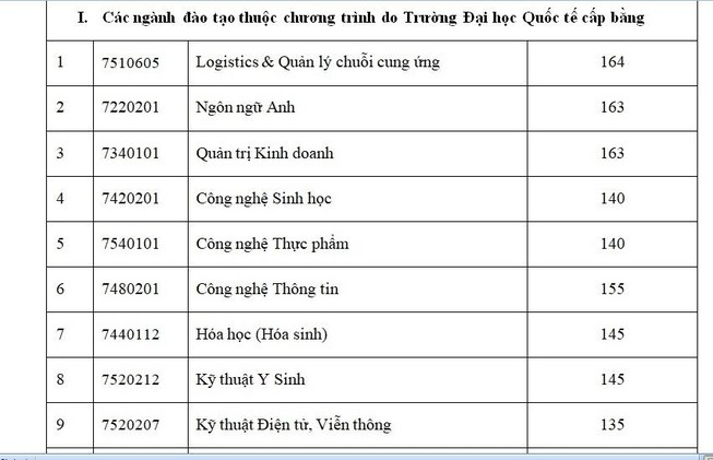 Trường Đại học Quốc tế công bố điểm trúng tuyển thi năng lực
