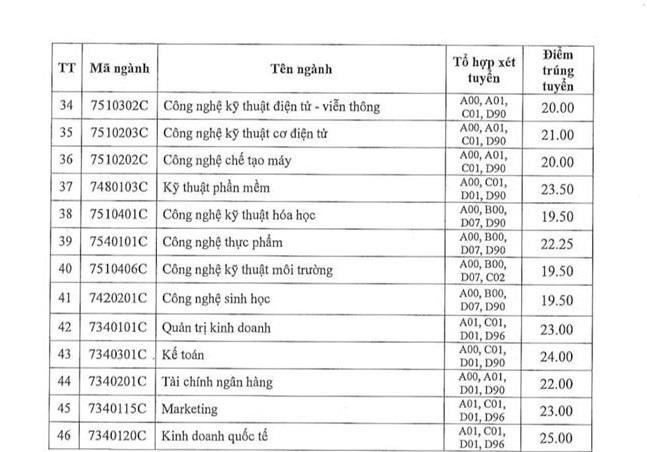 Điểm chuẩn học bạ trường Đại học Công nghiệp TP.HCM