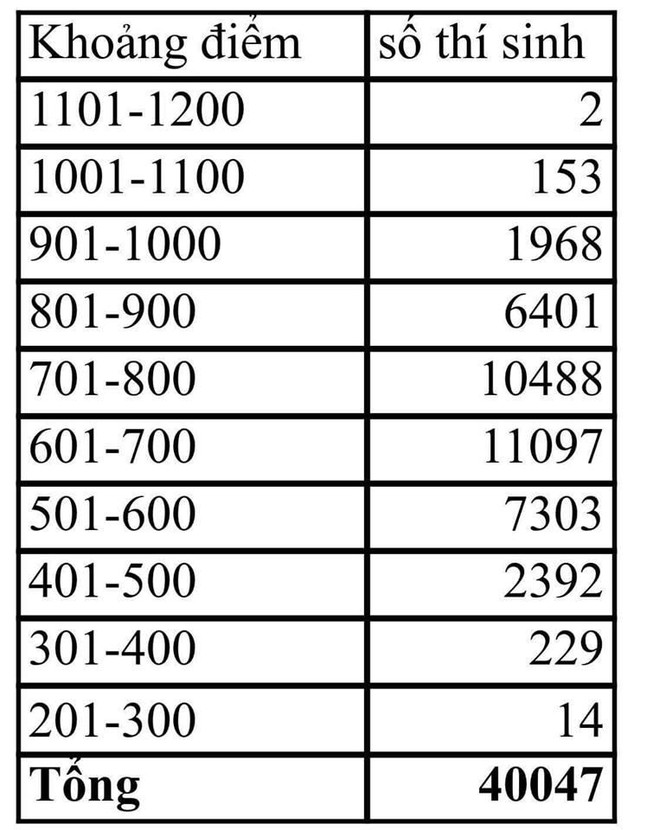 Thủ khoa thi đánh giá năng lực đợt hai đạt 1.108 điểm