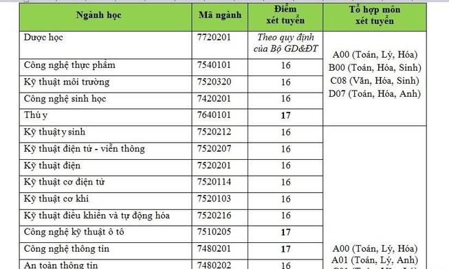 Điểm sàn Trường Đại học Công nghệ TP.HCM cao nhất 18 điểm