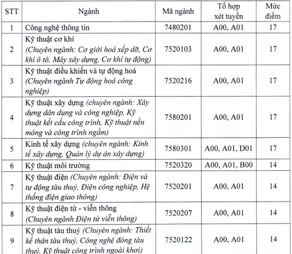 Điểm sàn cao nhất vào ĐH Giao thông vận tải TP.HCM là 17 điểm