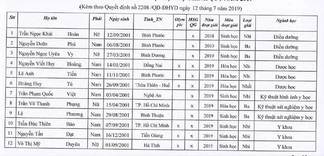 28 thí sinh trúng tuyển thẳng Y Dược TP.HCM, Phạm Ngọc Thạch