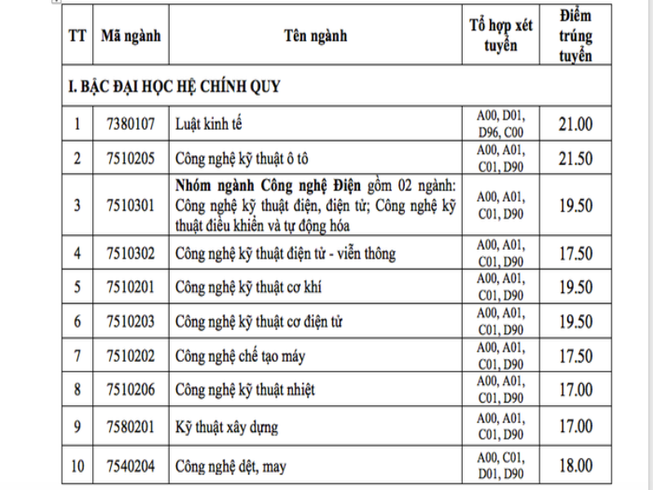 Điểm chuẩn Trường ĐH Công nghiệp TP.HCM thấp nhất 17 điểm