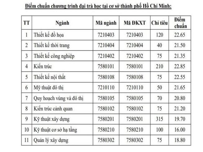 Trường ĐH Văn hóa, Kiến trúc TP.HCM công bố điểm chuẩn