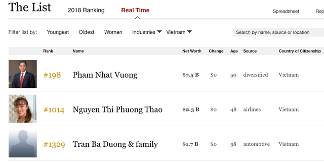 Ăn Tết xong, tỉ phú USD Phạm Nhật Vượng có thêm 1 tỉ USD