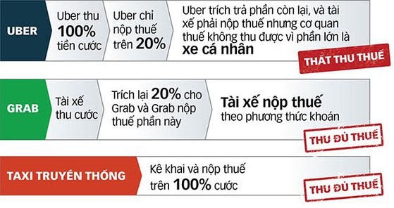 Uber không dễ ‘xù’ được khoản thuế 53 tỉ đồng