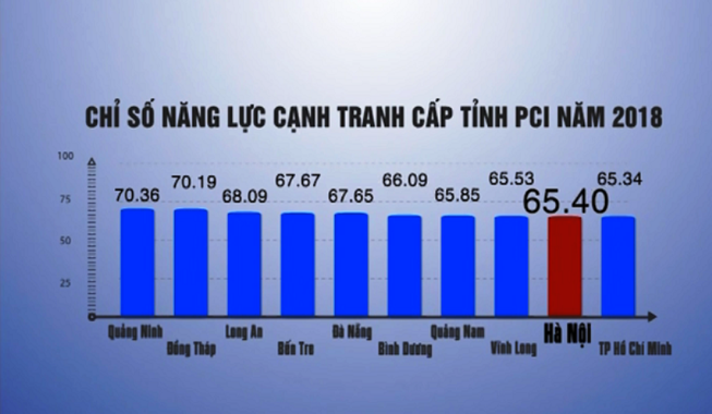 TP.HCM quyết cải thiện 6 chỉ số năng lực cạnh tranh bị giảm