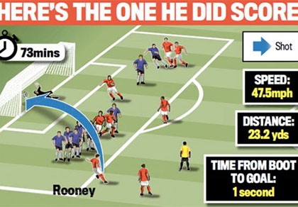 Rooney đá phạt thần sầu, Anh thắng trận thứ ba liên tiếp