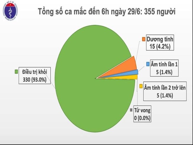 Thêm 5 ca mắc COVID-19 khỏi bệnh, ngày điều trị 103 của BN91
