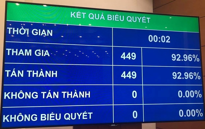 Quốc hội phê chuẩn nhân sự của Hội đồng bầu cử Quốc gia