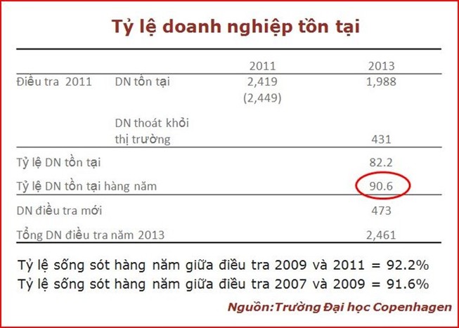 Doanh nghiệp quen hối lộ có xác suất ngừng hoạt động lớn hơn