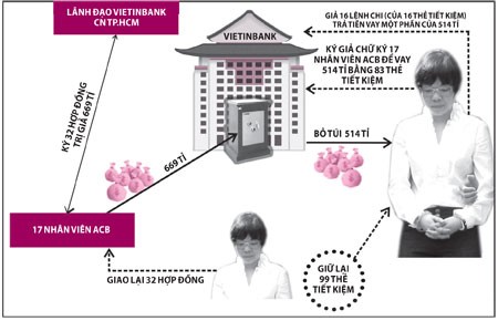 Huyền Như đã lấy 4.000 tỉ đồng như thế nào?