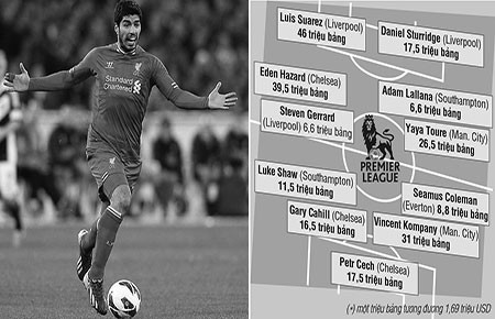 Giá trị của đội hình chuẩn Premier League