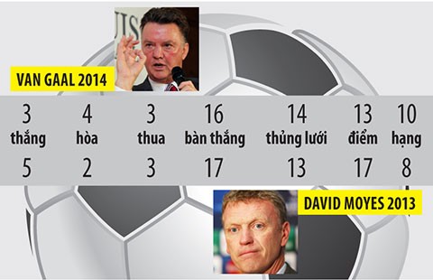 Van Gaal tệ hơn David Moyes?