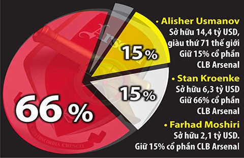 Những tỉ phú sau lưng CLB Arsenal