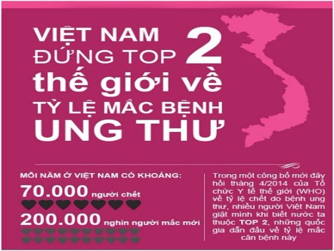 VN đứng thứ hai thế giới về ung thư do phát hiện trễ