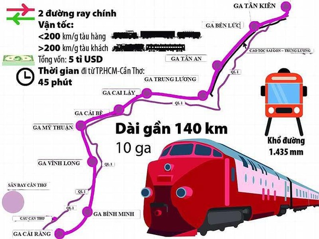 Gần 4.500 triệu USD làm đường sắt TP.HCM - Cần Thơ