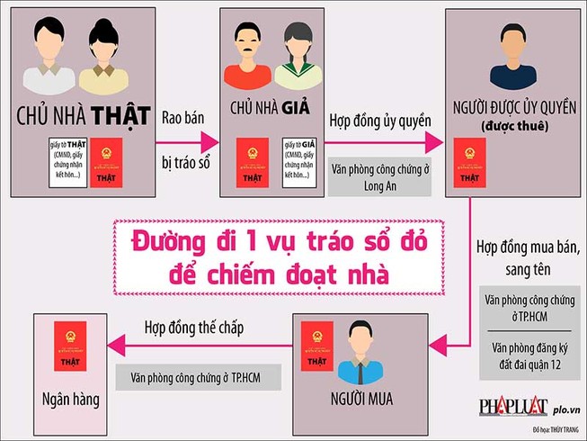 3 văn phòng công chứng cùng sập bẫy 1 vụ lừa tráo sổ đỏ