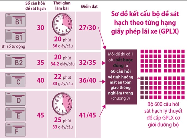 Đề thi sát hạch lái xe mới: Dễ học, dễ nhớ, dễ đậu