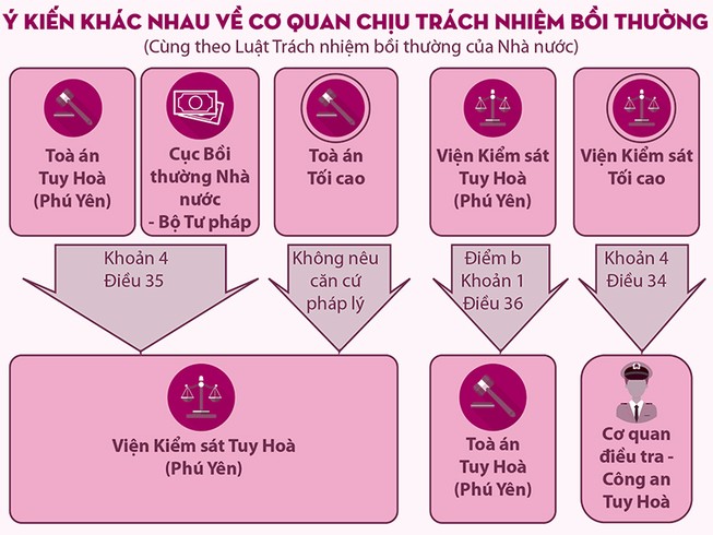 Bồi thường án oan: Bất cập và giải pháp