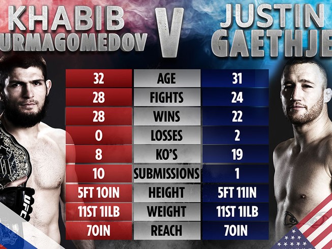 Trận đinh sự kiện UFC 254, Khabib - Gaethje