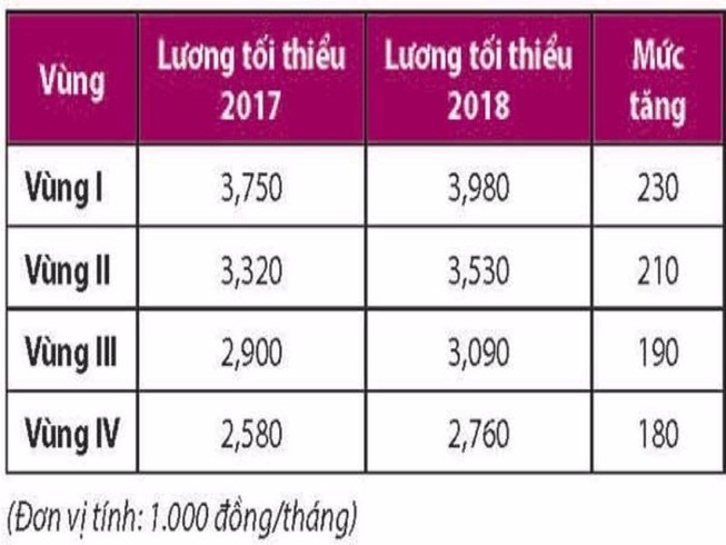 Tăng lương 230.000 đồng tác động như thế nào đến DN?