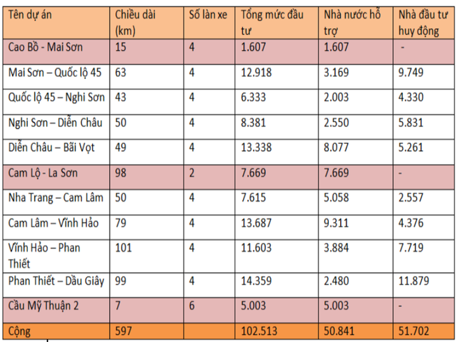 Nhà đầu tư đường bộ cao tốc Bắc – Nam được hưởng lợi gì?