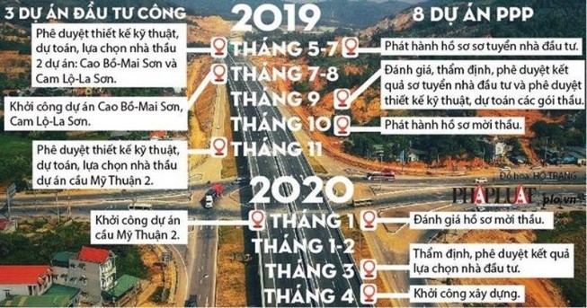 Dự án cao tốc Bắc - Nam chuyển sang đấu thầu trong nước