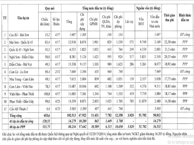 Đường bộ cao tốc Bắc – Nam đắt hay rẻ ?