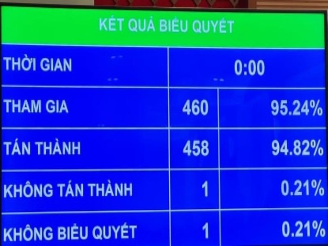 Quốc hội thông qua Nghị quyết gia nhập Công ước số 105
