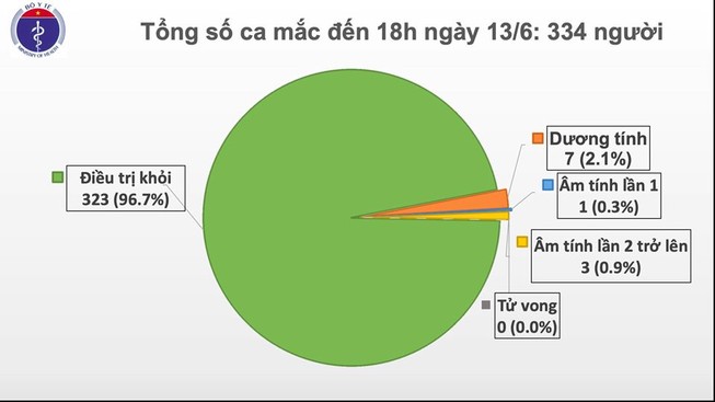 Thêm một ca mắc COVID-19 về từ Trung Quốc, ca bệnh số 334