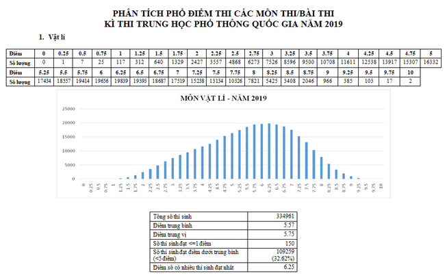 Bộ GD&ĐT công bố phổ điểm các môn thi THPT quốc gia 2019