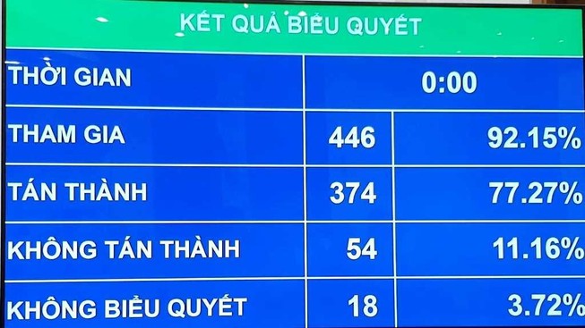 Nóng: Quốc hội tán thành 'cấm lái xe khi đã uống rượu, bia'