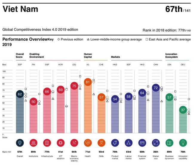 Việt Nam có 2 chỉ số đạt điểm tối đa là 100 điểm