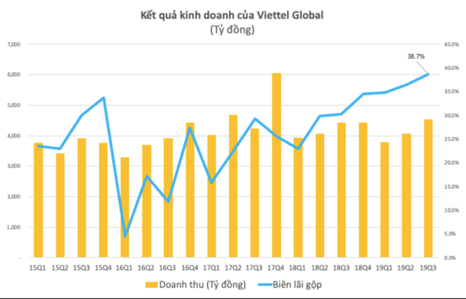 Viettel Global: Doanh thu trên nghìn tỉ trong 9 tháng
