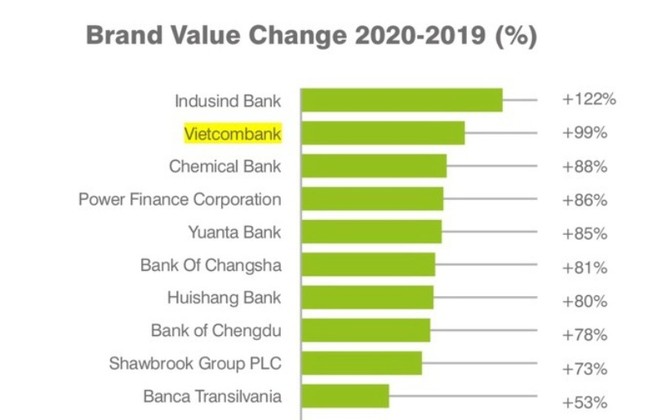 Vietcombank: Tốp 2 ngân hàng tăng trưởng mạnh toàn cầu