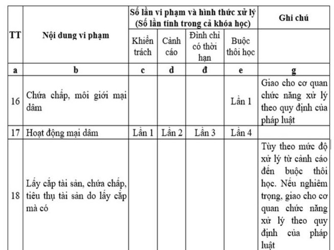 Bộ GD nói về dự thảo quy định SV bán dâm 4 lần sẽ bị thôi học