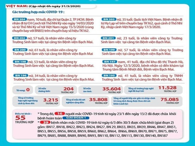 Diễn biến dịch COVID-19 tại Việt Nam đến trưa 31-3