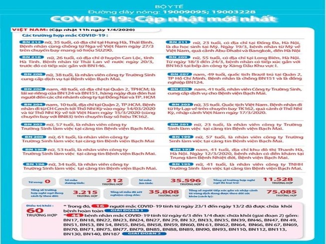 Tình hình dịch COVID-19 ở Việt Nam: Nhiều bệnh nhân khỏi bệnh